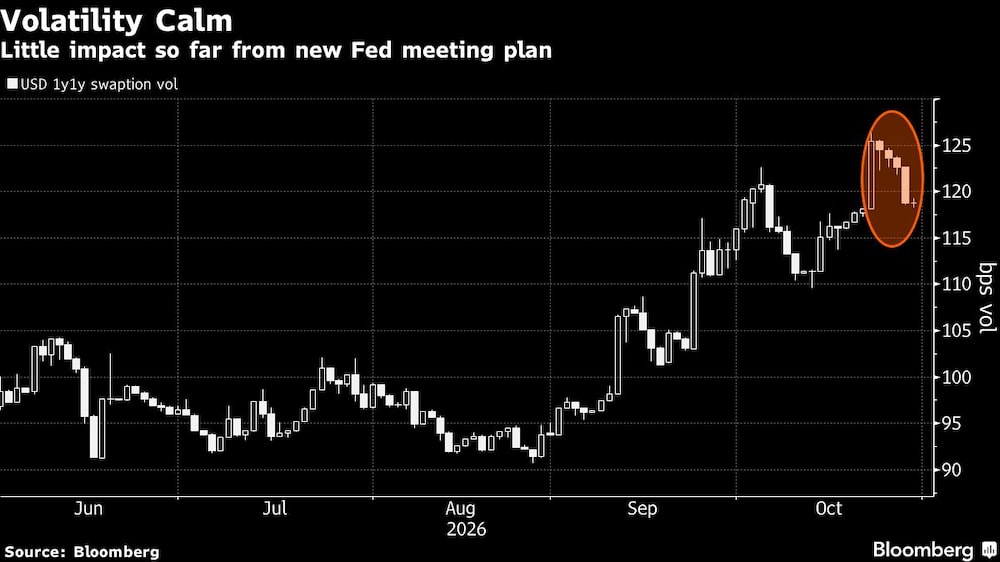 Volatility Calm | Little impact so far from new Fed meeting plan Volatility Calm | Little impact so far from new Fed meeting plan