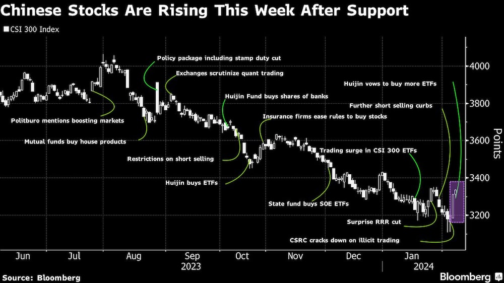 Las acciones chinas suben esta semana tras un apoyo Las acciones chinas suben esta semana tras un apoyo