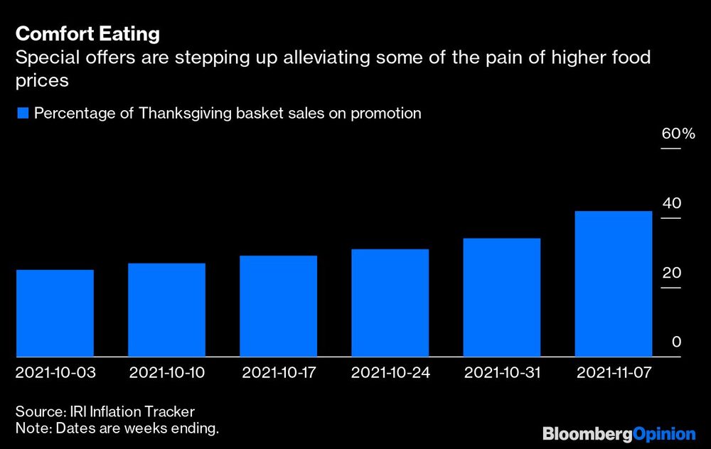 Comodidad en la comida
Las ofertas especiales se intensifican aliviando parte del dolor de los precios más altos de los alimentos
Azul: Porcentaje de ventas de cestas de Acción de Gracias en promoción Comodidad en la comida
Las ofertas especiales se intensifican aliviando parte del dolor de los precios más altos de los alimentos
Azul: Porcentaje de ventas de cestas de Acción de Gracias en promoción