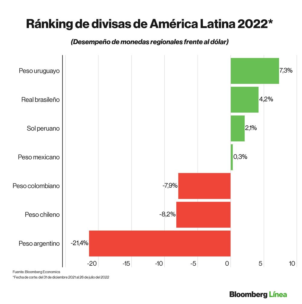 Dólar hoy: Ranking de divisas en lo que va del 2022. Dólar hoy: Ranking de divisas en lo que va del 2022.