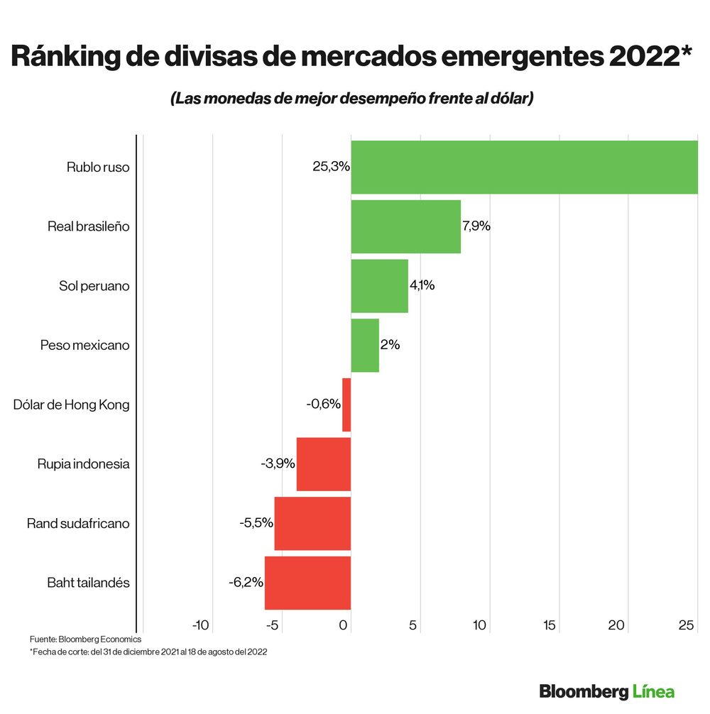 Dólar hoy: Ranking de divisas frente al dólar en lo que va de 2022. Dólar hoy: Ranking de divisas frente al dólar en lo que va de 2022.