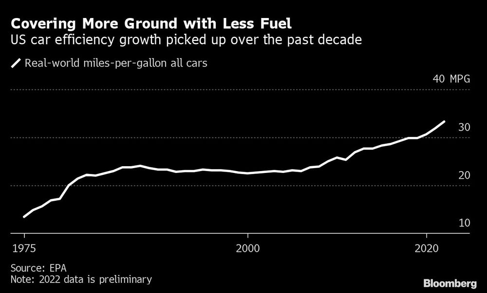 Covering More Ground with Less Fuel | US car efficiency growth picked up over the past decade Covering More Ground with Less Fuel | US car efficiency growth picked up over the past decade