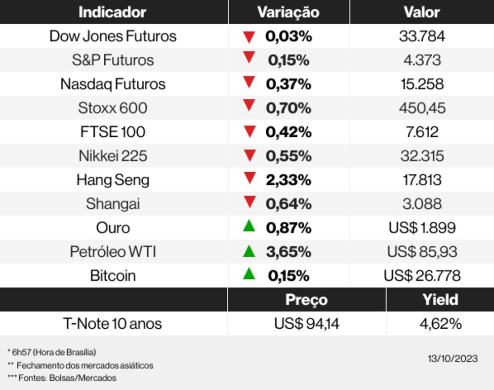 Os mercados esta manhã Os mercados esta manhã