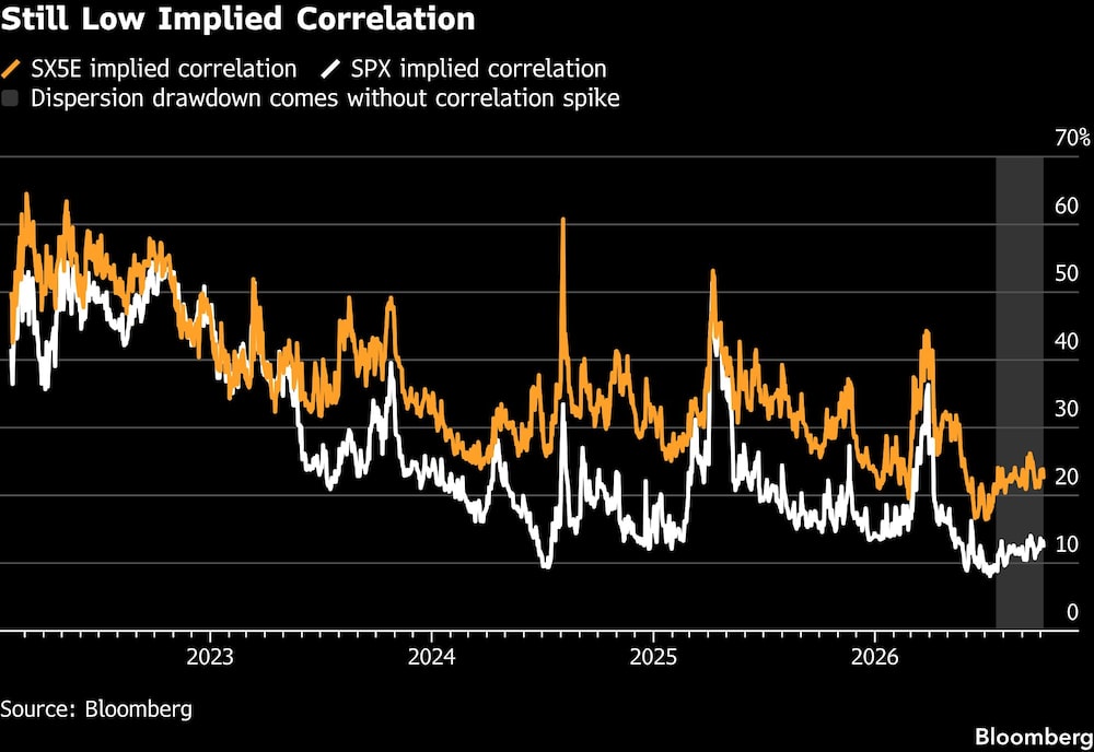 Still Low Implied Correlation Still Low Implied Correlation