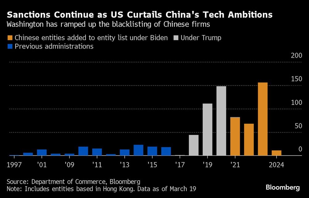 Gráfico de entidad chinas sancionadas pro tecnología Gráfico de entidad chinas sancionadas pro tecnología