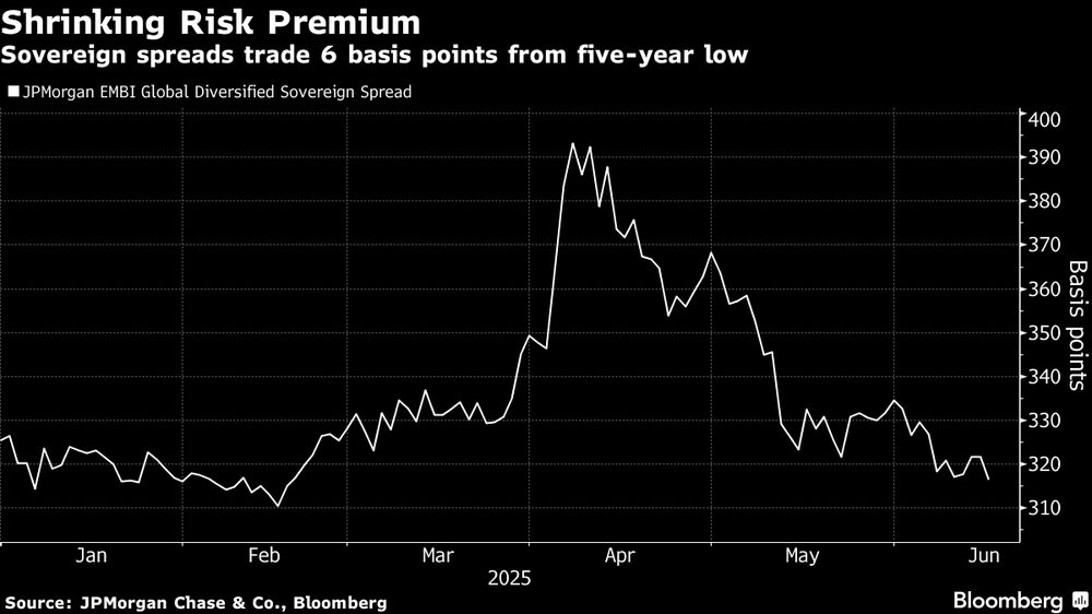 Los diferenciales soberanos cotizan a 6 puntos básicos desde su mínimo de cinco años. Los diferenciales soberanos cotizan a 6 puntos básicos desde su mínimo de cinco años.