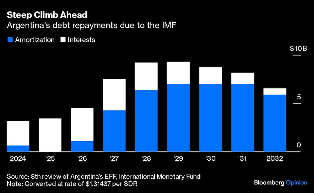 Gráfico de los pagos a la deuda Argentina con el FMI Gráfico de los pagos a la deuda Argentina con el FMI