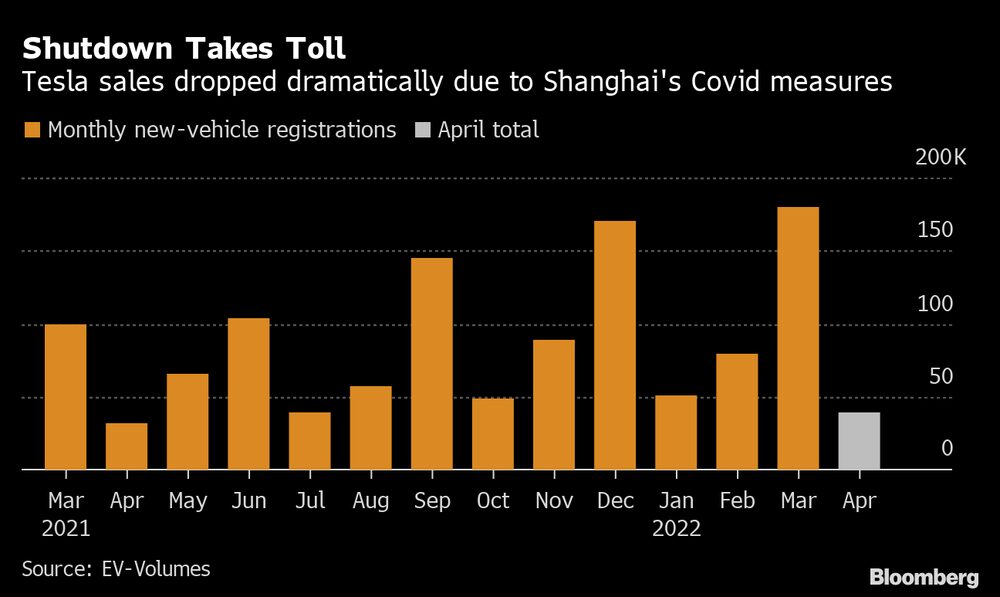 Las ventas de Tesla disminuyeron bruscamente debido a las medidas de cierre por el covid en Shanghái. Las ventas de Tesla disminuyeron bruscamente debido a las medidas de cierre por el covid en Shanghái.