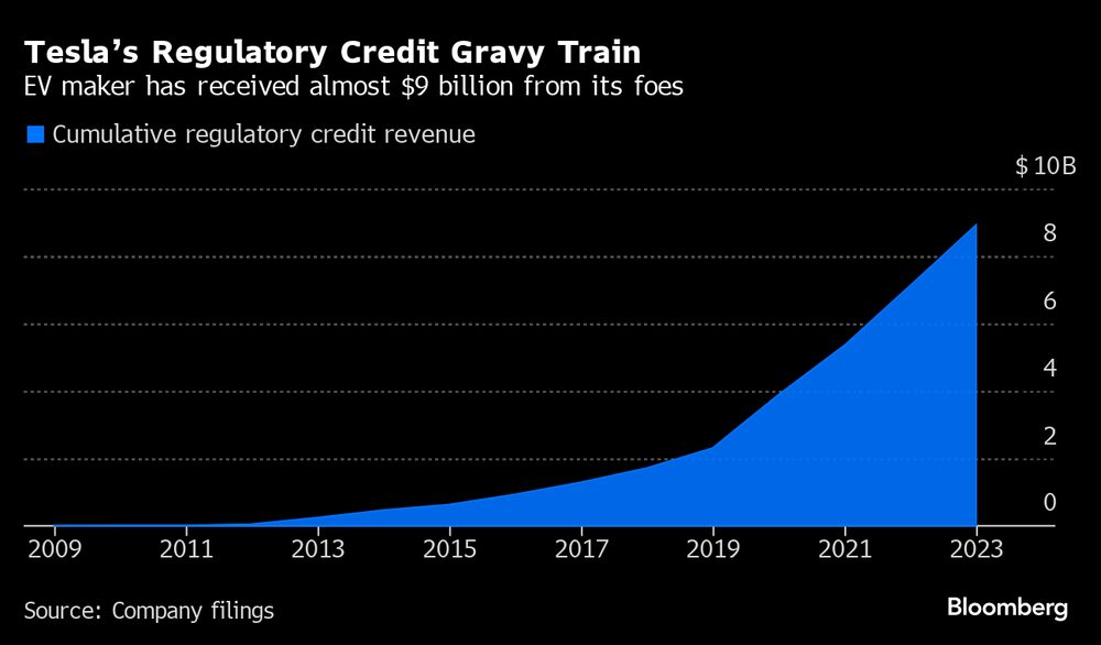 El fabricante de vehículos eléctricos ha recibido casi US$9.000 millones de sus enemigos. El fabricante de vehículos eléctricos ha recibido casi US$9.000 millones de sus enemigos.