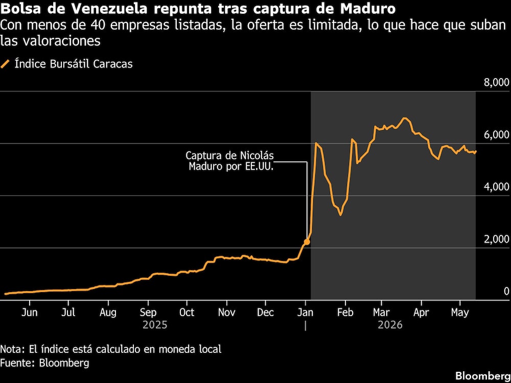 Bolsa de Venezuela repunta tras captura de Maduro | Con menos de 40 empresas listadas, la oferta es limitada, lo que hace que suban las valoraciones Bolsa de Venezuela repunta tras captura de Maduro | Con menos de 40 empresas listadas, la oferta es limitada, lo que hace que suban las valoraciones
