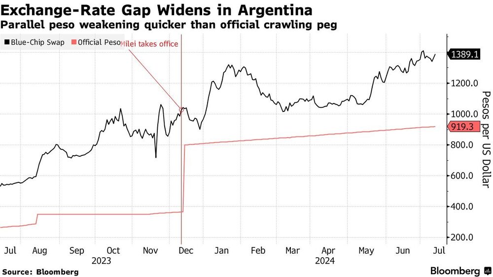 La brecha entre el dólar oficial y los financieros también se ha convertido en un dolor de cabeza para el equipo económico. La brecha entre el dólar oficial y los financieros también se ha convertido en un dolor de cabeza para el equipo económico.