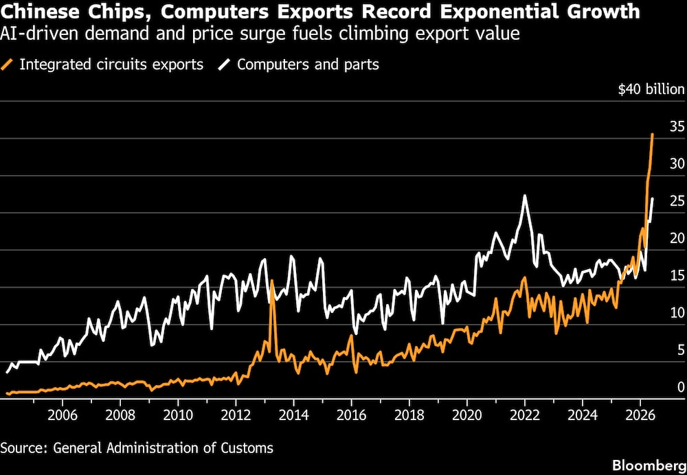 Las exportaciones de chips y computadoras chinas registran un crecimiento exponencial. Las exportaciones de chips y computadoras chinas registran un crecimiento exponencial.