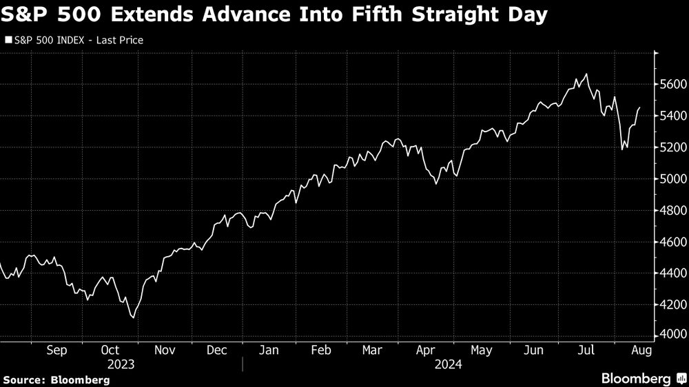 El S&P 500 amplía su avance por quinto día consecutivo. El S&P 500 amplía su avance por quinto día consecutivo.