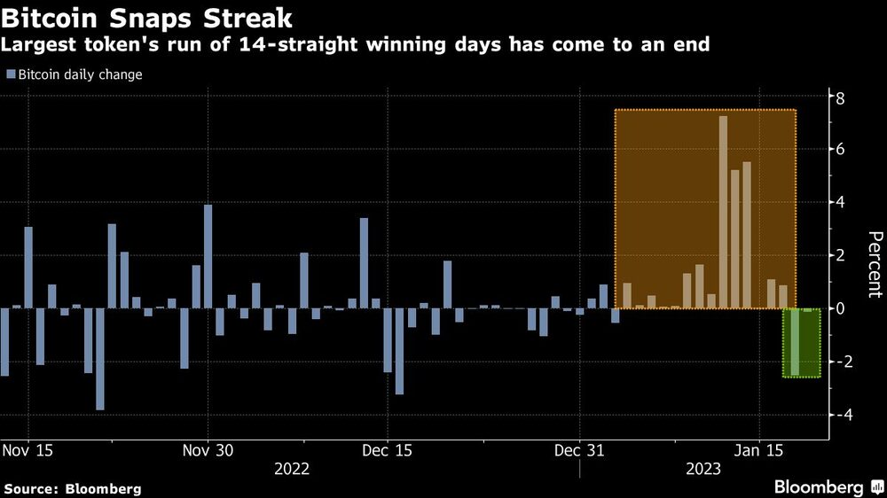 El mayor token de la historia, con 14 jornadas consecutivas de ganancias, ha llegado a su fin. El mayor token de la historia, con 14 jornadas consecutivas de ganancias, ha llegado a su fin.