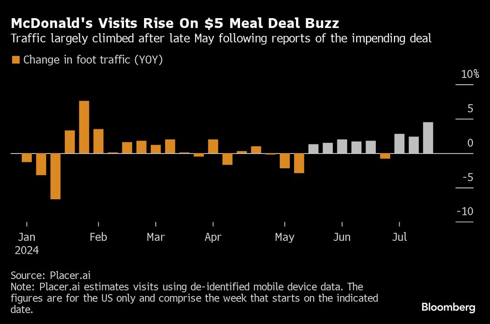 O tráfego aumentou bastante no final de maio, após relatos do acordo iminente O tráfego aumentou bastante no final de maio, após relatos do acordo iminente
