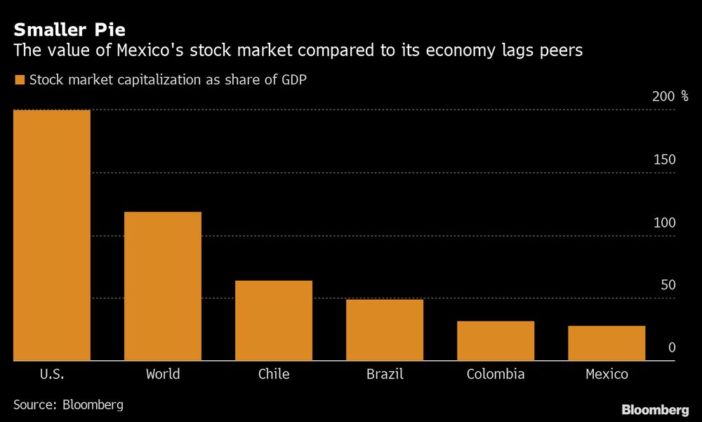 El valor del mercado bursátil en México es muy inferior al de sus pares. El valor del mercado bursátil en México es muy inferior al de sus pares.