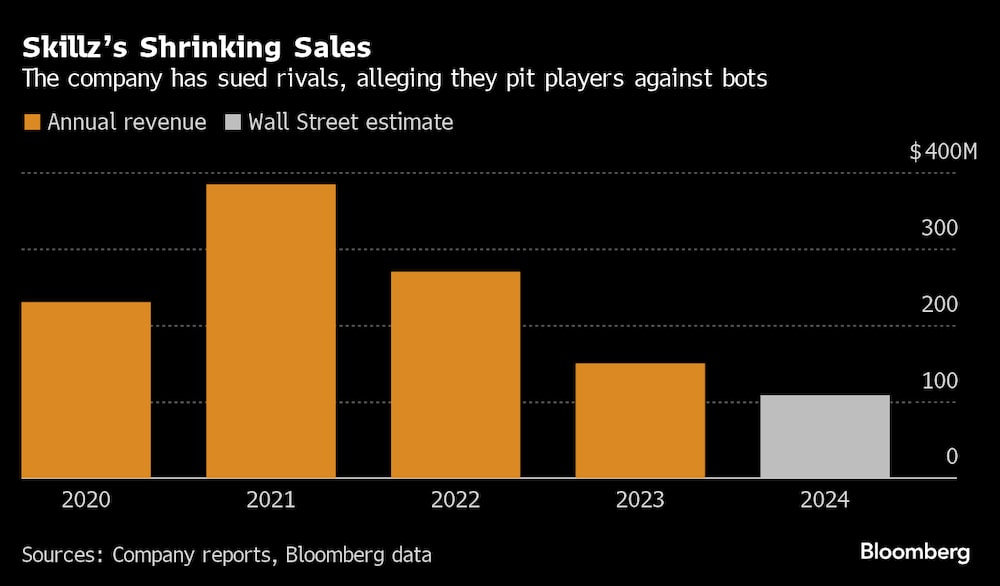 Las ventas de Skillz has disminuido y la empresa ha demandado a sus rivales alegando que sus juegos por dineros no son con personas sino bots. Las ventas de Skillz has disminuido y la empresa ha demandado a sus rivales alegando que sus juegos por dineros no son con personas sino bots.
