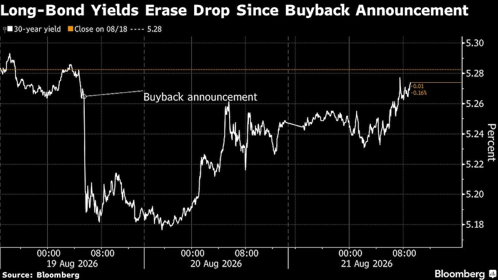 Long-Bond Yields Erase Drop Since Buyback Announcement Long-Bond Yields Erase Drop Since Buyback Announcement
