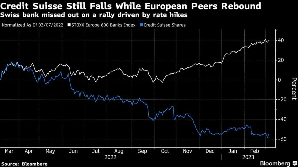 Banco suíço perdeu um rali impulsionado por aumentos de taxas
 Banco suíço perdeu um rali impulsionado por aumentos de taxas