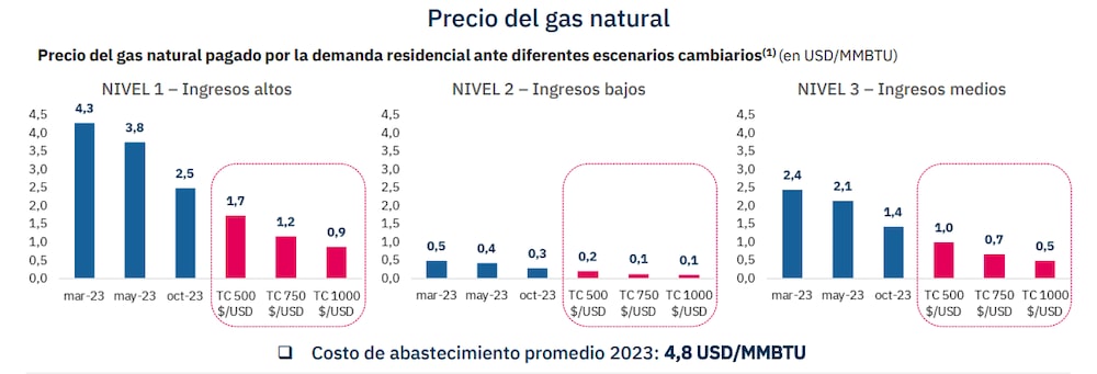 Tarifas de gas Tarifas de gas
