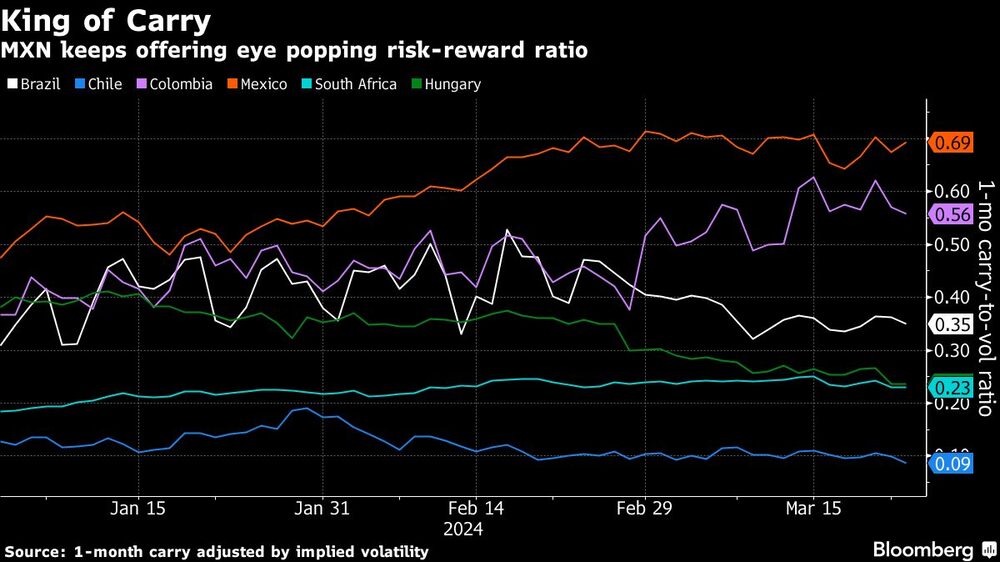 Rey del carry|El peso mexicano sigue ofreciendo una sorprendente relación riesgo-recompensa Rey del carry|El peso mexicano sigue ofreciendo una sorprendente relación riesgo-recompensa