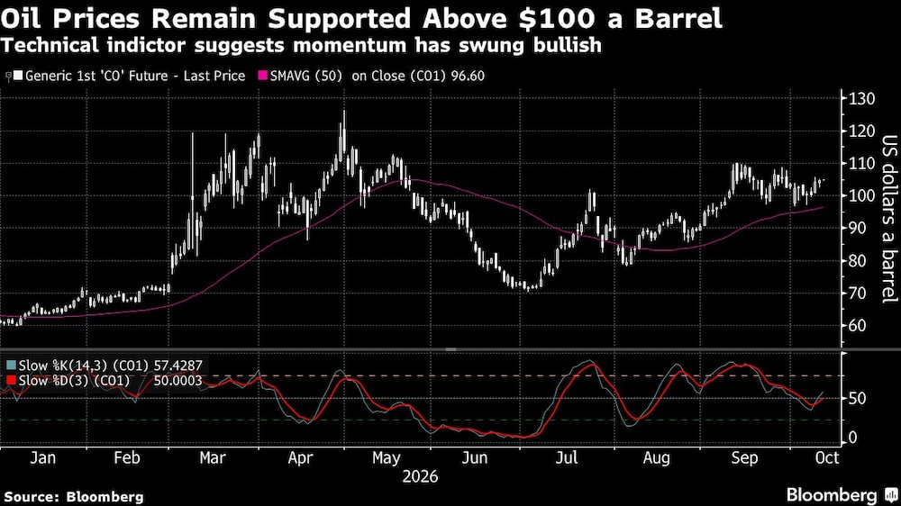 Oil Prices Remain Supported Above $100 a Barrel | Technical indictor suggests momentum has swung bullish Oil Prices Remain Supported Above $100 a Barrel | Technical indictor suggests momentum has swung bullish