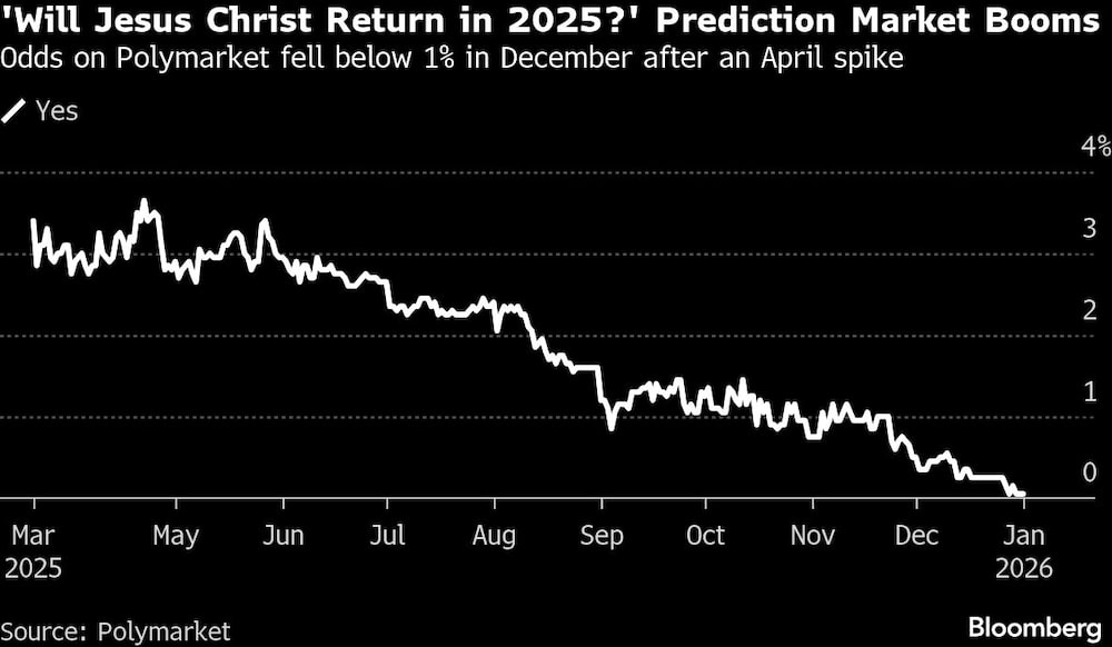 'Will Jesus Christ Return in 2025?' Prediction Market Booms | Odds on Polymarket fell below 1% in December after an April spike 'Will Jesus Christ Return in 2025?' Prediction Market Booms | Odds on Polymarket fell below 1% in December after an April spike