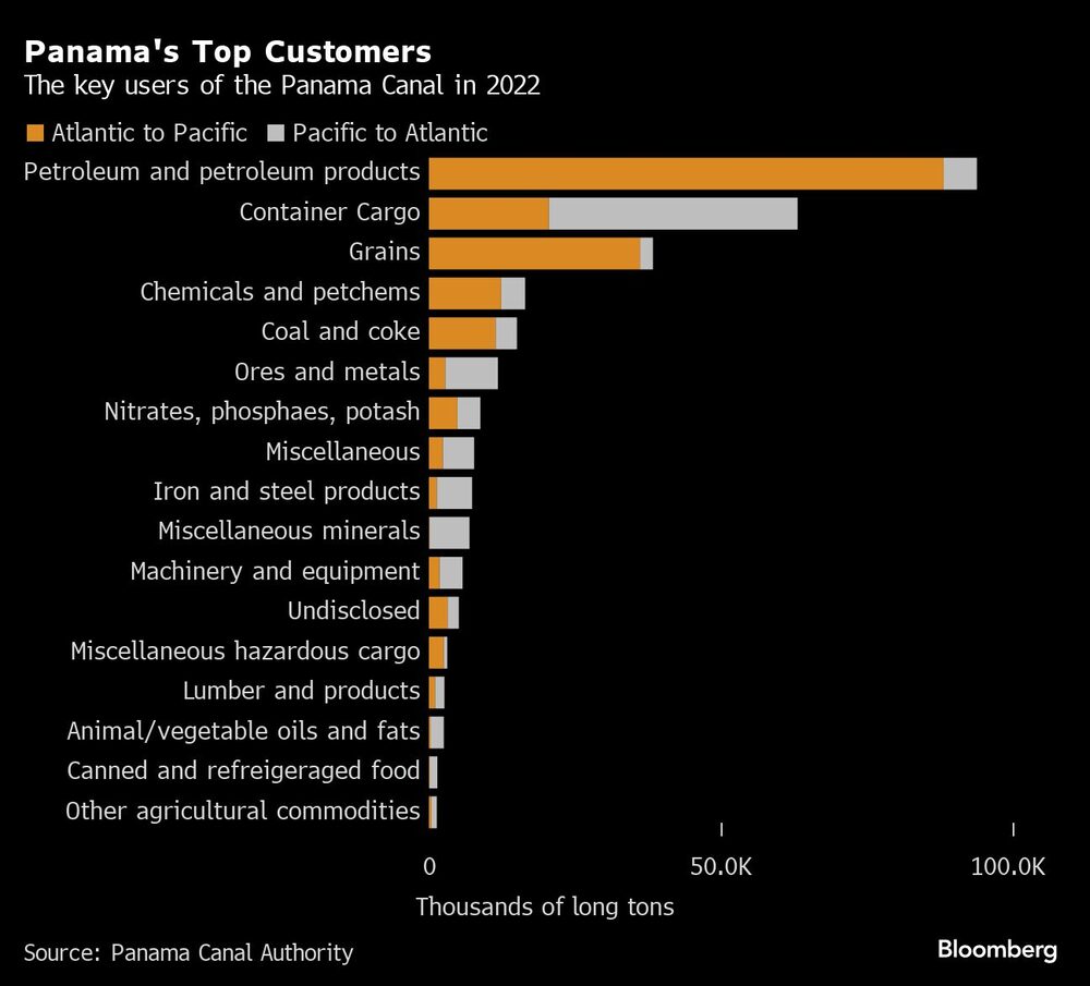 Los principales clientes de Panamá | Los principales usuarios del Canal de Panamá en 2022 Los principales clientes de Panamá | Los principales usuarios del Canal de Panamá en 2022