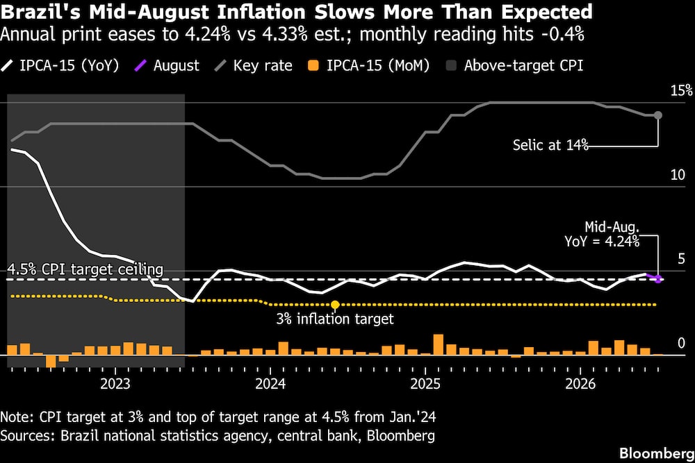 (Fonte: Dados compilados pela Bloomberg) (Fonte: Dados compilados pela Bloomberg)
