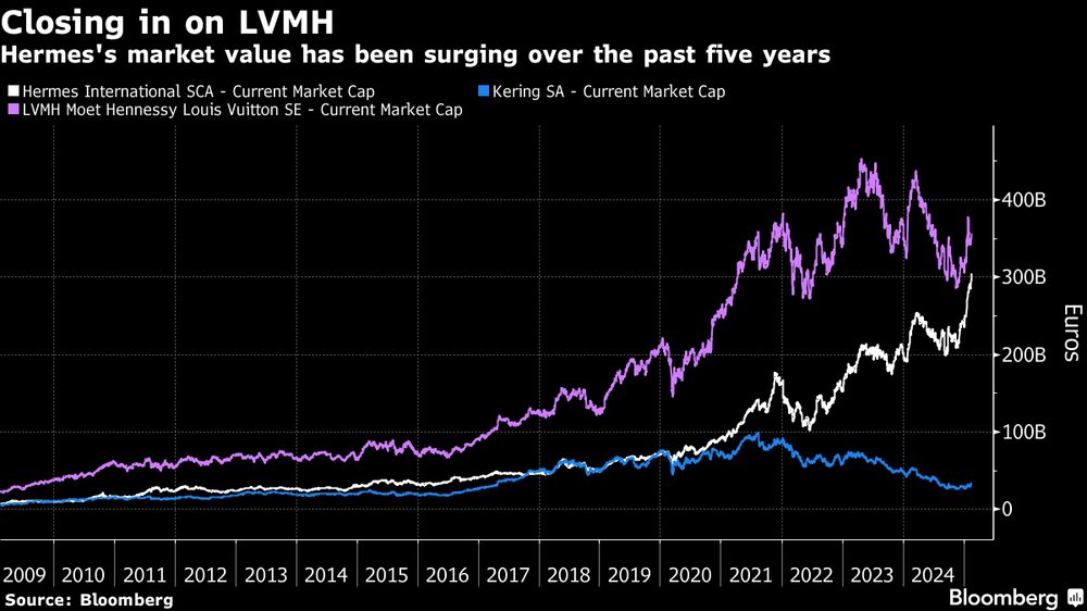 Valor de mercado da Hermès têm subido em particular nos últimos cinco anos e se aproxima da LVMH e se distancia da Kering Valor de mercado da Hermès têm subido em particular nos últimos cinco anos e se aproxima da LVMH e se distancia da Kering