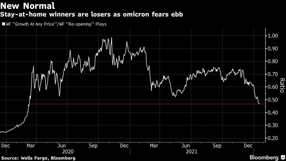 Los ganadores de quedarse en casa son los perdedores al disminuir los temores de ómicron Los ganadores de quedarse en casa son los perdedores al disminuir los temores de ómicron