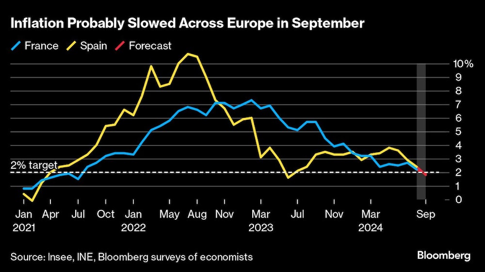 La inflación probablemente se desaceleró en toda Europa en septiembre. La inflación probablemente se desaceleró en toda Europa en septiembre.