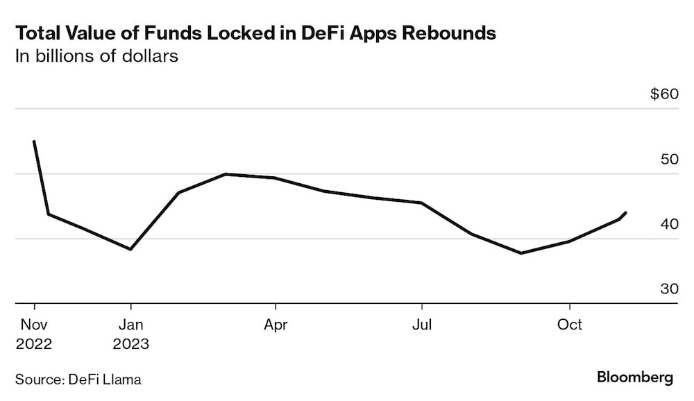 Total Value of Funds Locked in DeFi Apps Rebounds | In billions of dollars Total Value of Funds Locked in DeFi Apps Rebounds | In billions of dollars