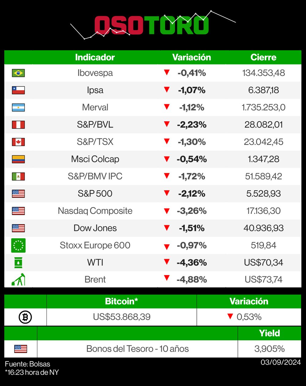 Mercados 3 de septiembre de 2024 Mercados 3 de septiembre de 2024