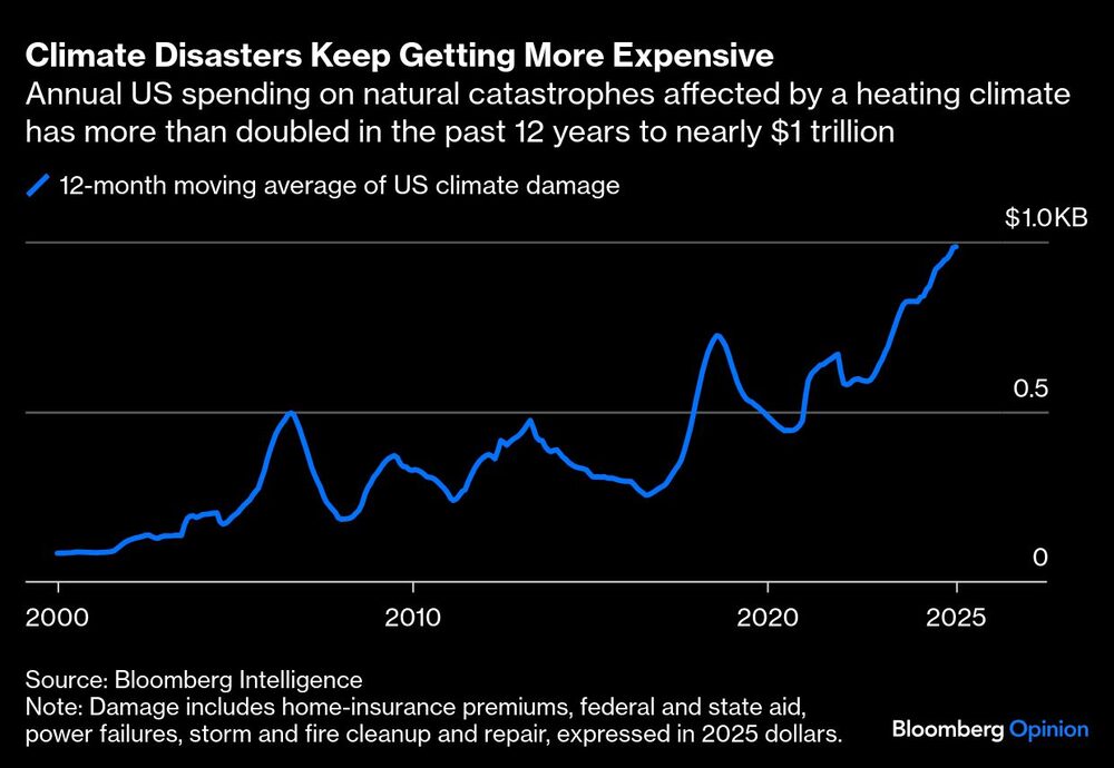 Gasto anual de EE.UU. por catástrofes climáticas Gasto anual de EE.UU. por catástrofes climáticas