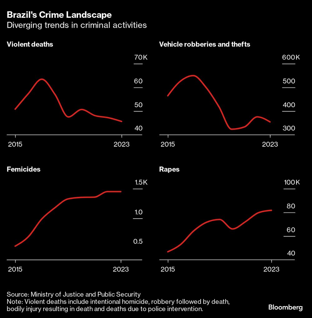 Tendencias divergentes en las actividades delictivas. Tendencias divergentes en las actividades delictivas.