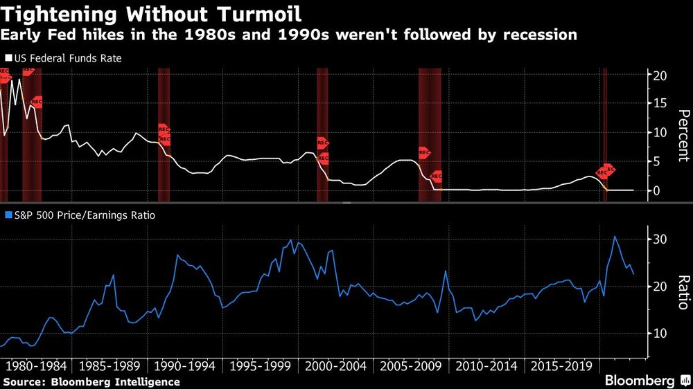Early Fed hikes in the 1980s and 1990s weren't followed by recession Early Fed hikes in the 1980s and 1990s weren't followed by recession