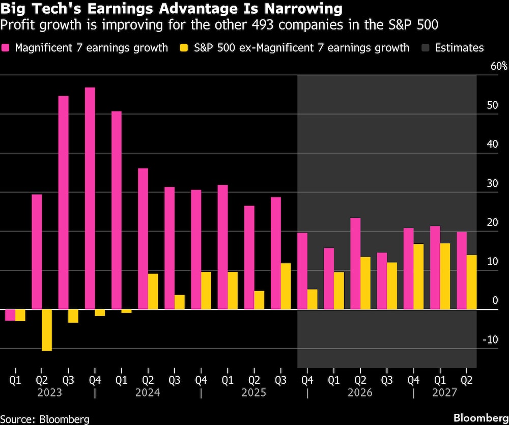 El crecimiento de las ganancias está mejorando para las otras 493 empresas del S&P 500.
El crecimiento de las ganancias está mejorando para las otras 493 empresas del S&P 500.
