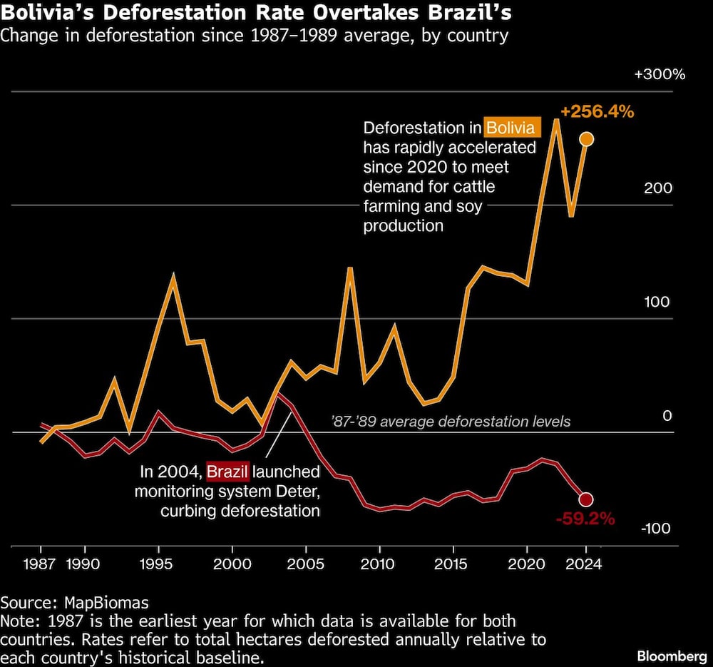 Bolivia's Deforestation Rate Overtake Brazil's Bolivia's Deforestation Rate Overtake Brazil's
