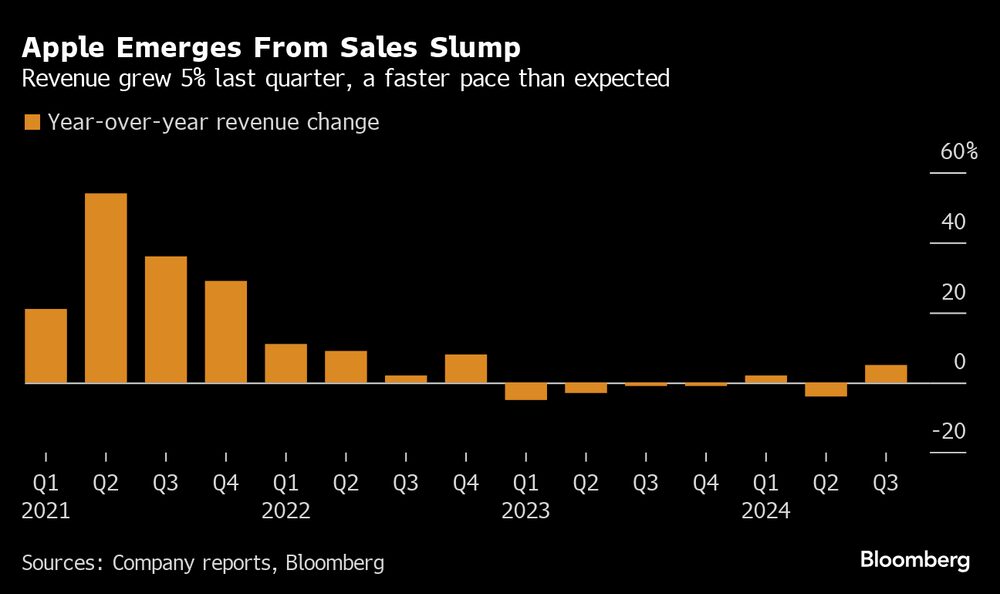 A receita cresceu 5% no último trimestre, um ritmo mais rápido do que o esperado
   A receita cresceu 5% no último trimestre, um ritmo mais rápido do que o esperado