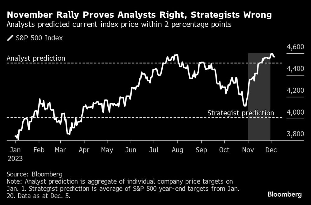 El repunte de noviembre da la razón a los analistas y se equivoca a los estrategas | Los analistas predijeron el precio actual del índice con una diferencia de 2 puntos porcentuales El repunte de noviembre da la razón a los analistas y se equivoca a los estrategas | Los analistas predijeron el precio actual del índice con una diferencia de 2 puntos porcentuales