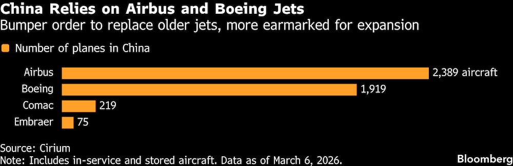 Pedido masivo para reemplazar aviones antiguos y más unidades destinadas a expansión. Pedido masivo para reemplazar aviones antiguos y más unidades destinadas a expansión.
