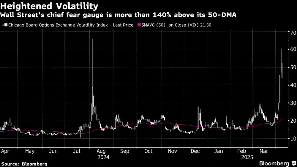 El principal indicador del miedo en Wall Street está más de un 140% por encima de su 50-DMA. El principal indicador del miedo en Wall Street está más de un 140% por encima de su 50-DMA.