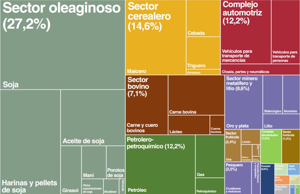 Exportaciones argentinas Exportaciones argentinas