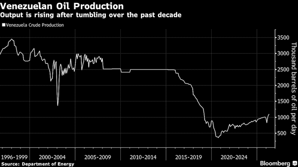 Producción de petróleo venezolano. Producción de petróleo venezolano.