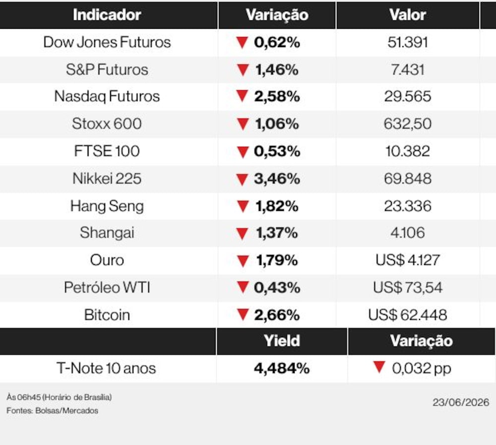 Os mercados nesta terça-feira (23) Os mercados nesta terça-feira (23)