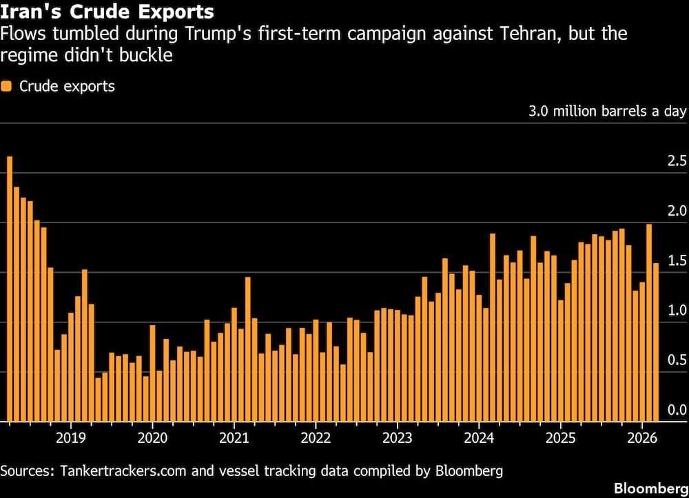 Los flujos se desplomaron durante la campaña del primer mandato de Trump contra Teherán, pero el régimen no cedió. Los flujos se desplomaron durante la campaña del primer mandato de Trump contra Teherán, pero el régimen no cedió.