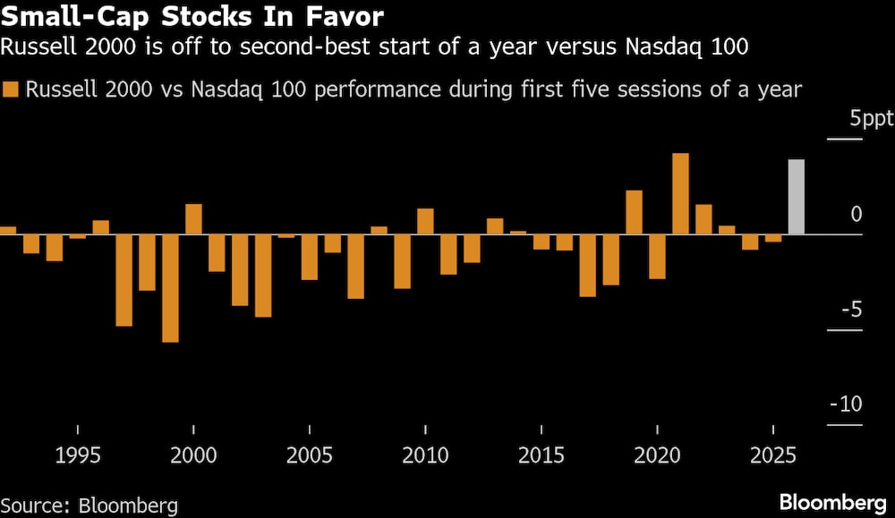 El índice Russell 2000 ha tenido el segundo mejor comienzo de año frente al Nasdaq 100. El índice Russell 2000 ha tenido el segundo mejor comienzo de año frente al Nasdaq 100.