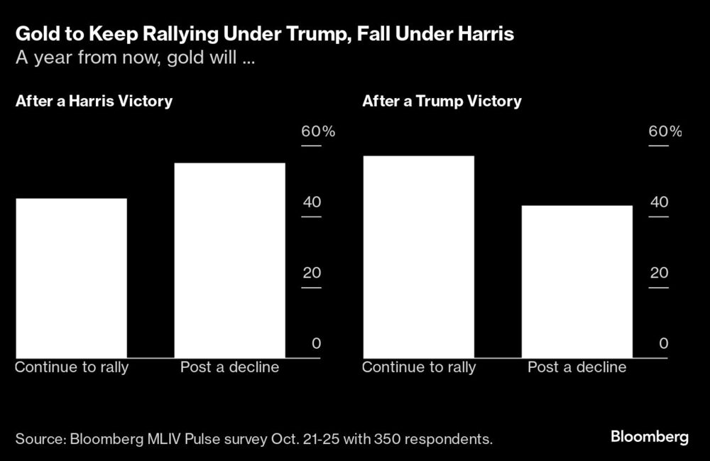 El oro seguirá subiendo con Trump y bajará con Harris El oro seguirá subiendo con Trump y bajará con Harris