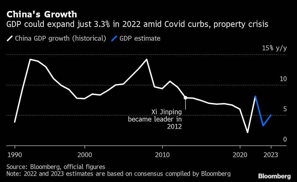 PIB pode crescer apenas 3,3% em 2022 em meio aos lockdowns de Covid e à crise imobiliária PIB pode crescer apenas 3,3% em 2022 em meio aos lockdowns de Covid e à crise imobiliária